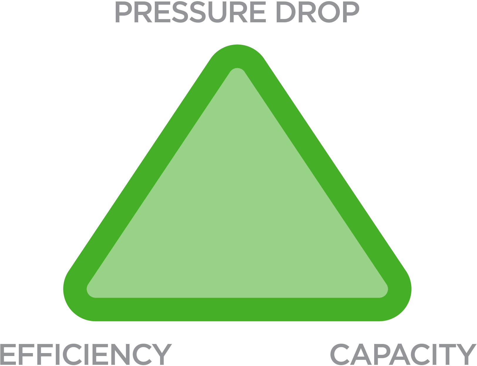 performance triangle